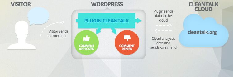 Anti-Spam Clean Talk Plugin